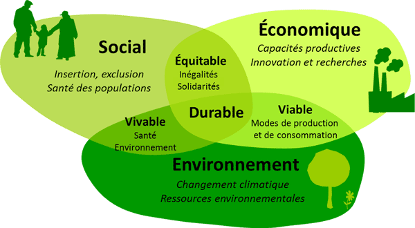 Developpement durable RSE